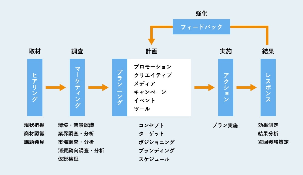 大栄広告社PDCAサイクル